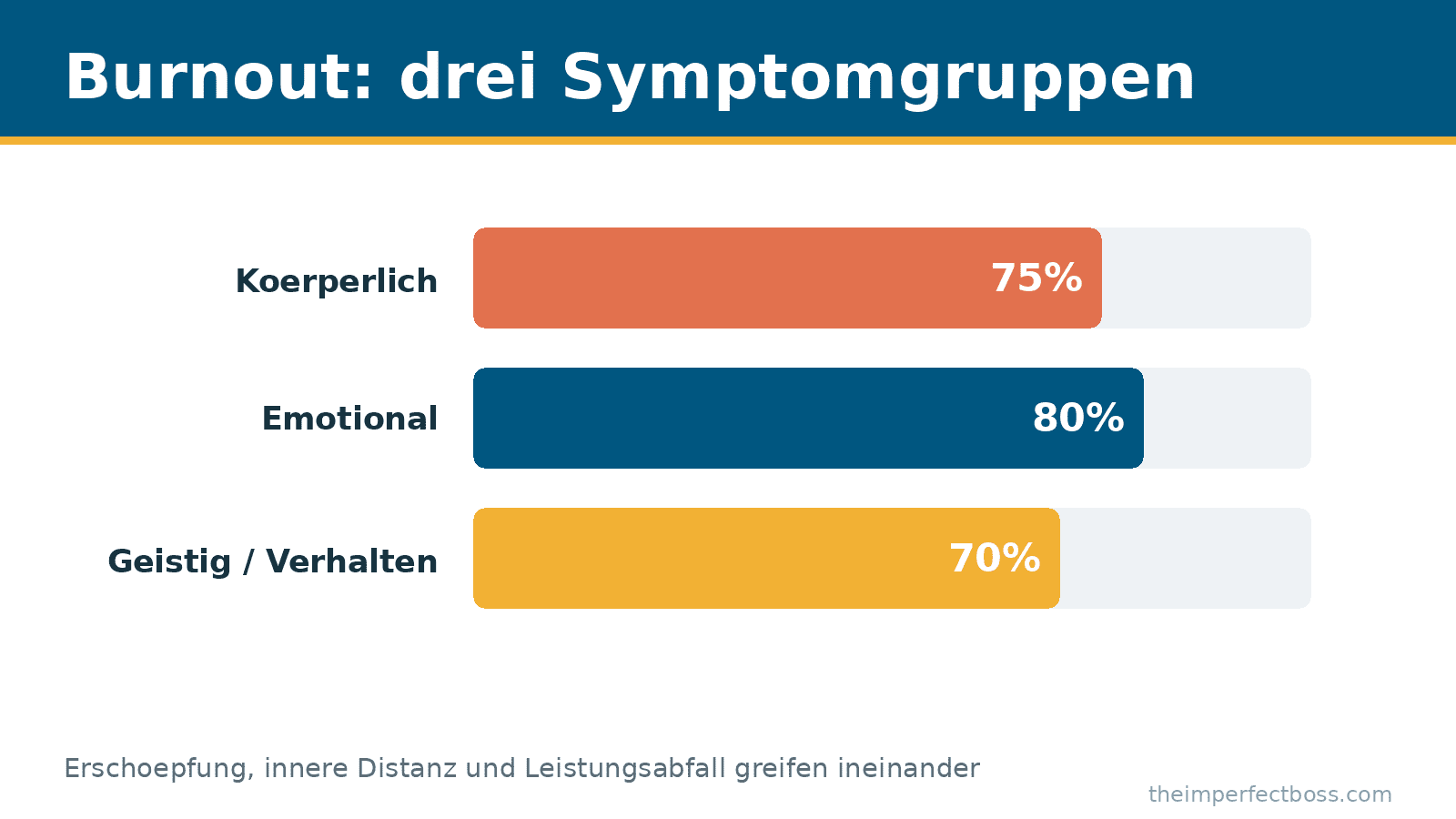 Infografik: Die drei Symptomgruppen eines Burnouts