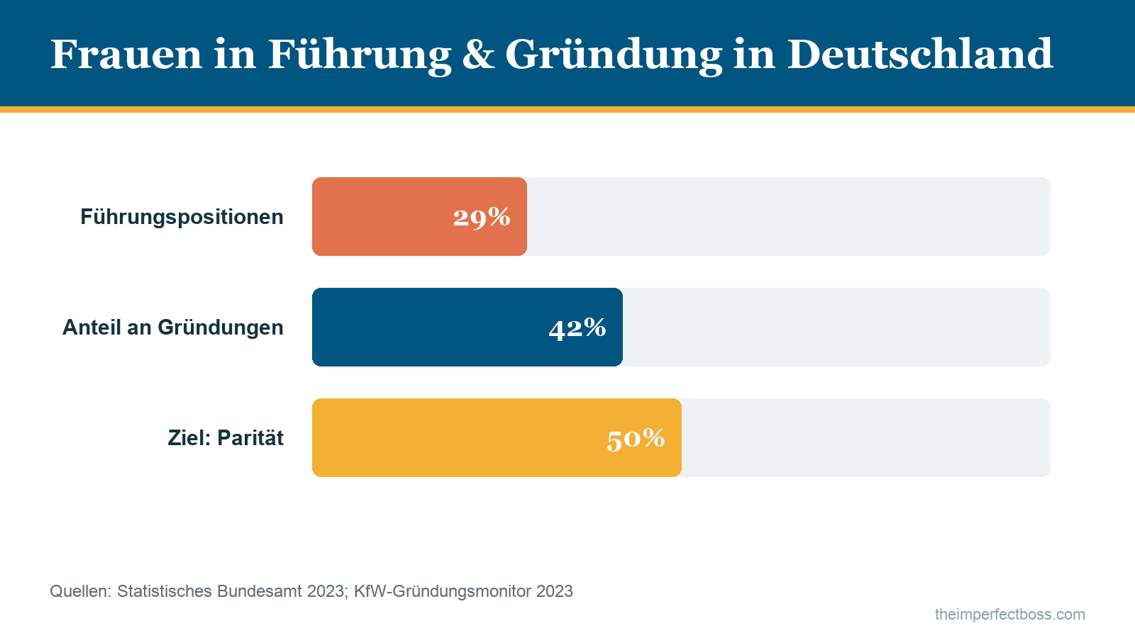 Infografik: Frauen in Führung und Gründung in Deutschland