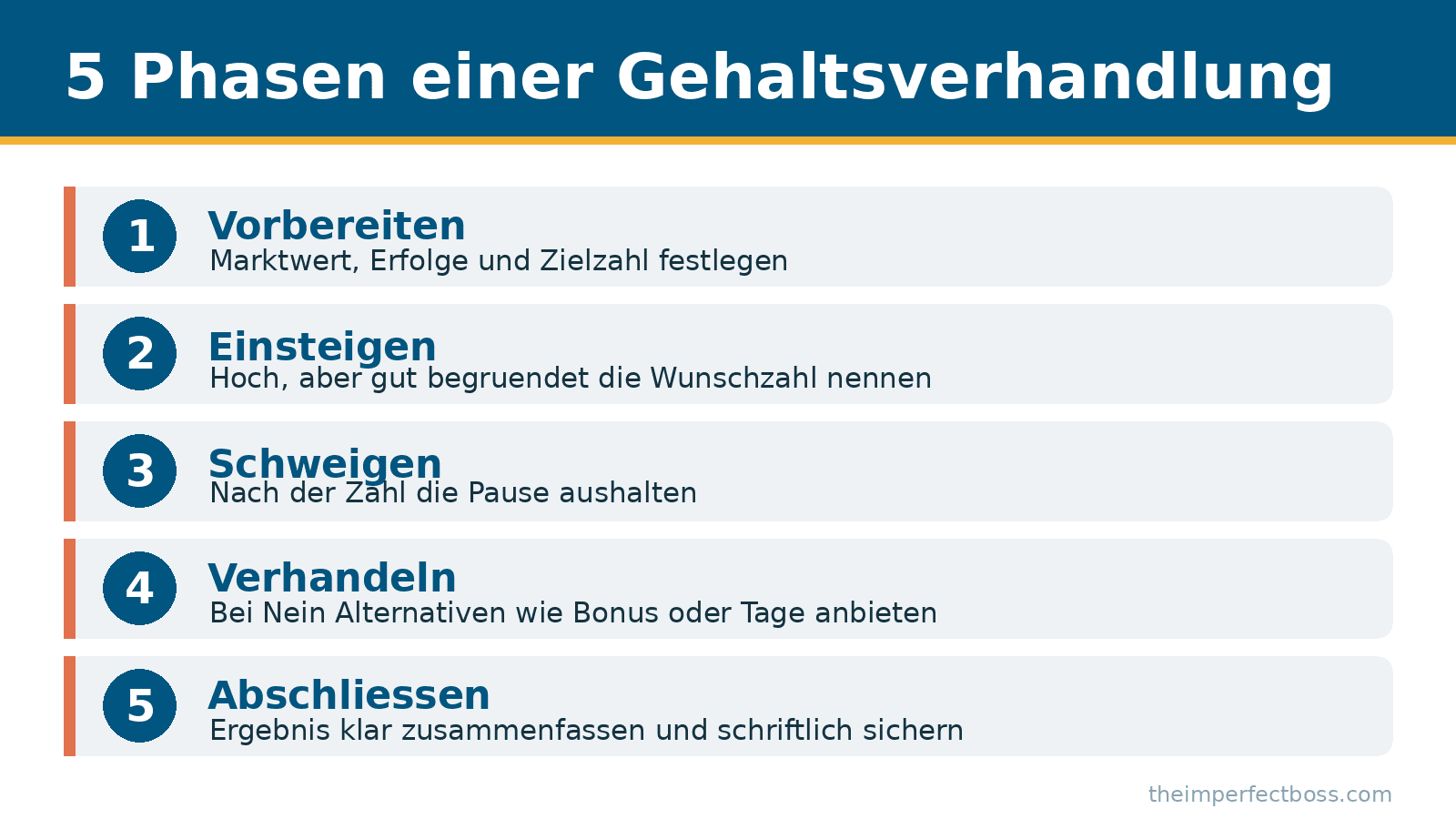 Infografik: Die 5 Phasen einer erfolgreichen Gehaltsverhandlung