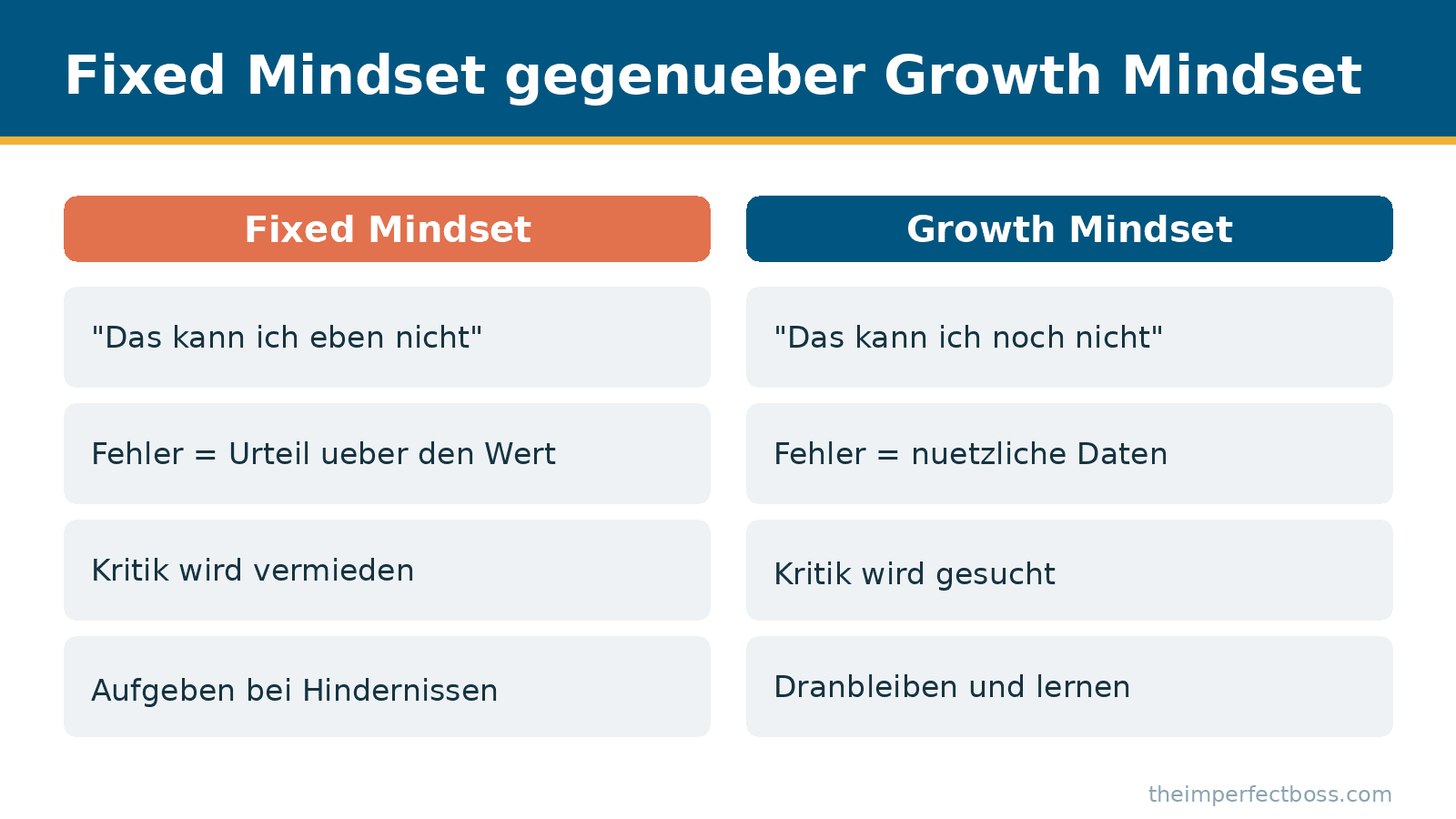 Infografik: Fixed Mindset gegenüber Growth Mindset im Alltag