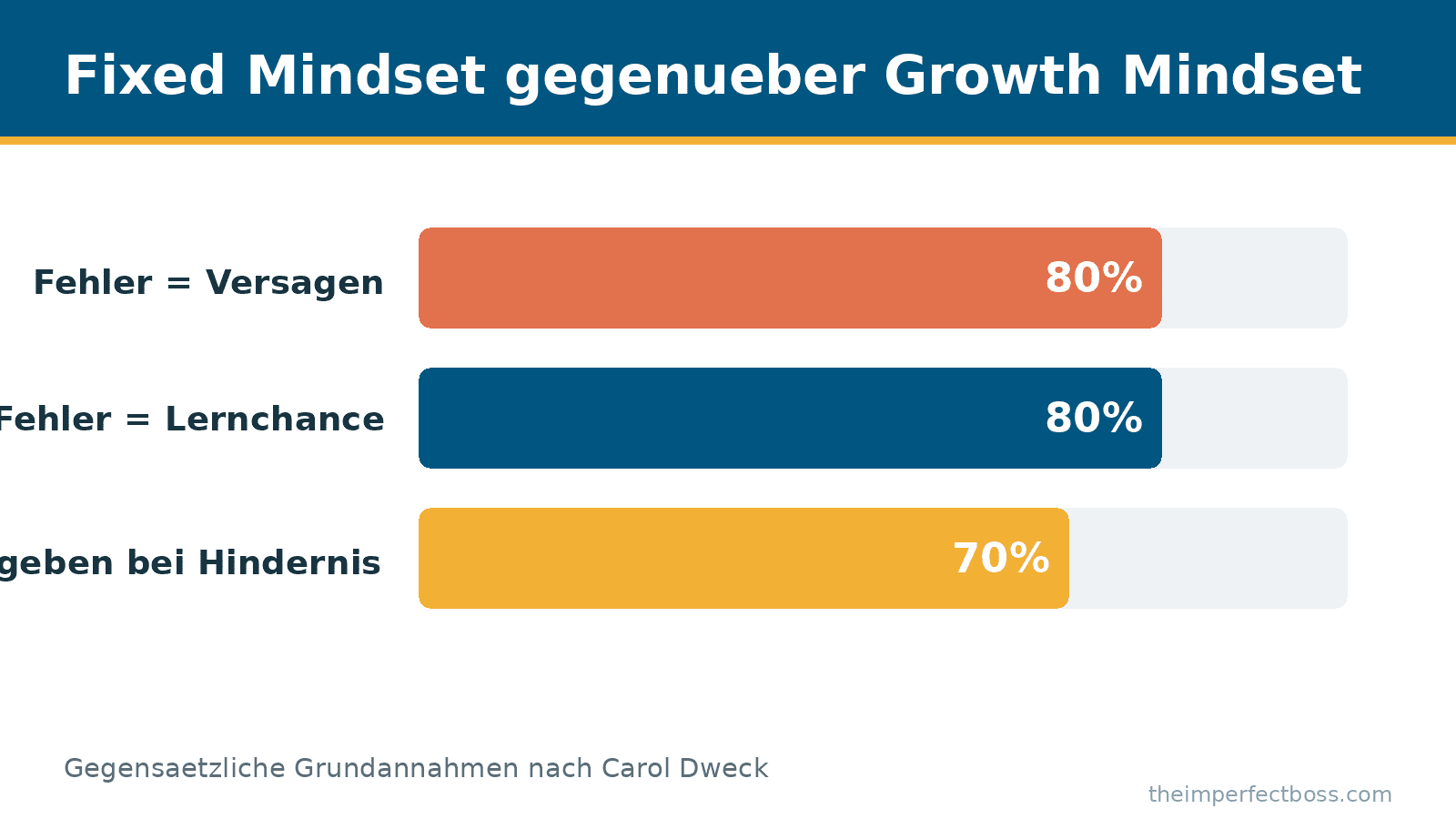 Infografik: Fixed Mindset gegenüber Growth Mindset